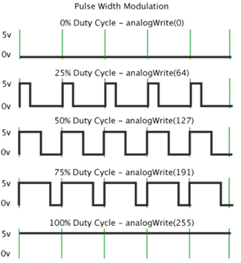 Broches GPIO numériques d'Arduino